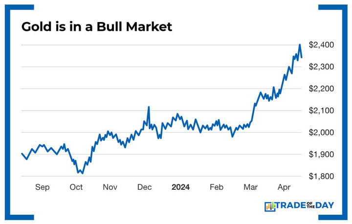 Gold is in a Bull Market
